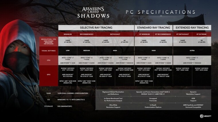 PC için Assassins Creed Shadows Sistem Gereksinimleri