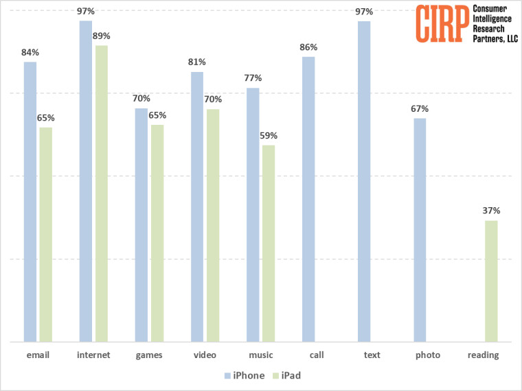 Apple iPhone, iPad'den daha fazla kullanılıyor