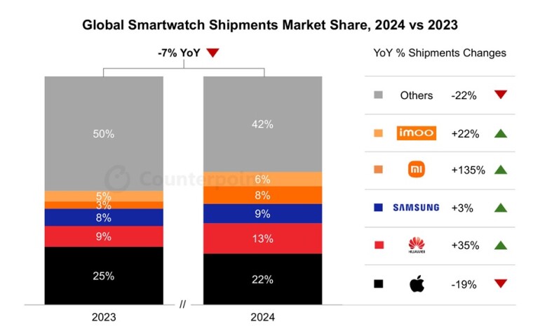 Global Smartwatch pazar payı S4 2024